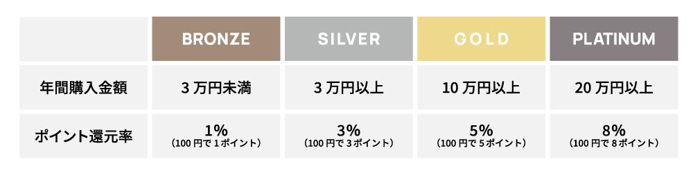 ステージごとにサービスが充実