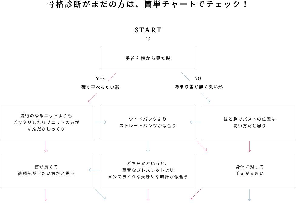 骨格診断がまだの方は、簡単チャートでチェック